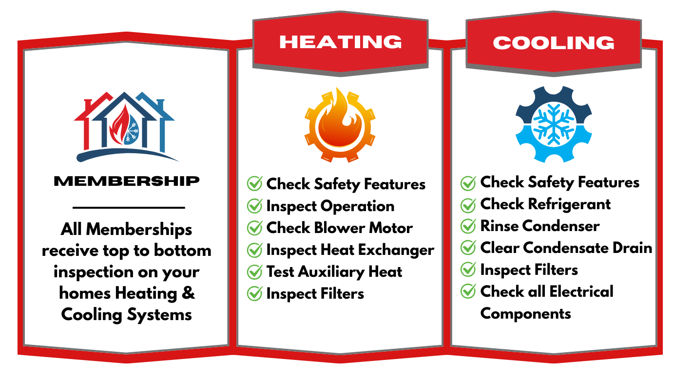 All Kinder Absolute Comfort Agreements receive top to bottom inspections on your homes heating and cooling systems.